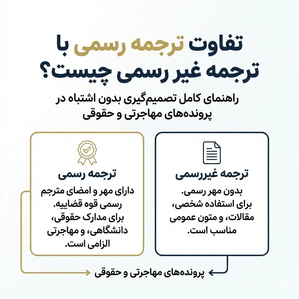 تفاوت ترجمه رسمی با ترجمه غیر رسمی چیست؟ راهنمای کامل تصمیم‌گیری بدون اشتباه در پرونده‌های مهاجرتی و حقوقی